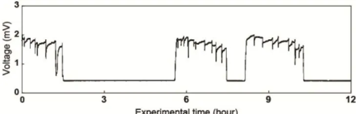 Fig.  1.  Shell  valve  movements  of  Pacific  oyster  (Crassostrea  gigas)  exposed  to  various  salinity  (0,  10,  20,  30 psu)