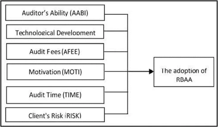 Figure  1:  Research  model