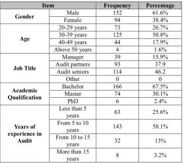 Table 2: Descriptive Statistics of the respondents 