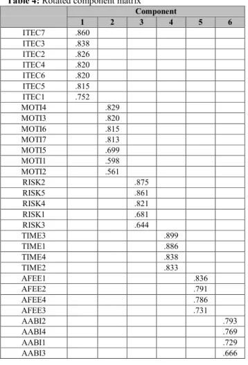 Table 4: Rotated component matrix 