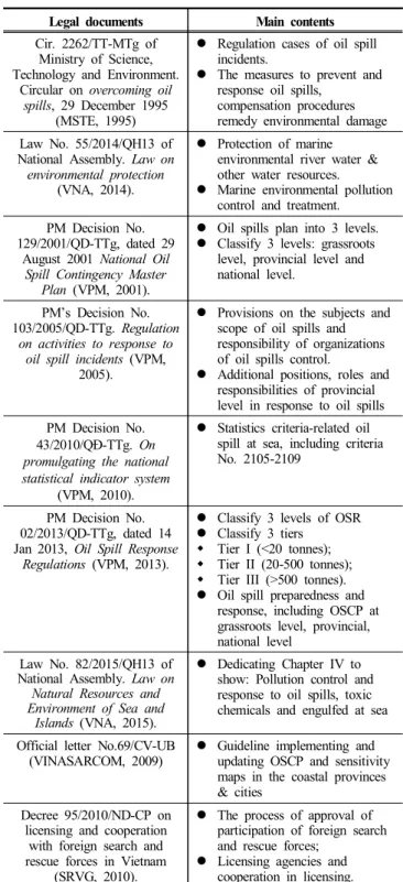 Fig.  6.  The  organizational  structure  of  VINASARCOM  for  oil  spill  response.