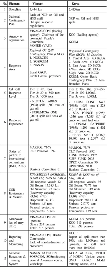 Fig.  7.  OSR  structure  of  3  tiers  in  Vietnam.