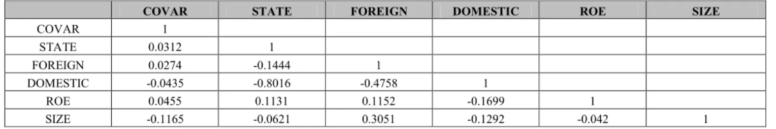 Table 2: Correlation Matrix 