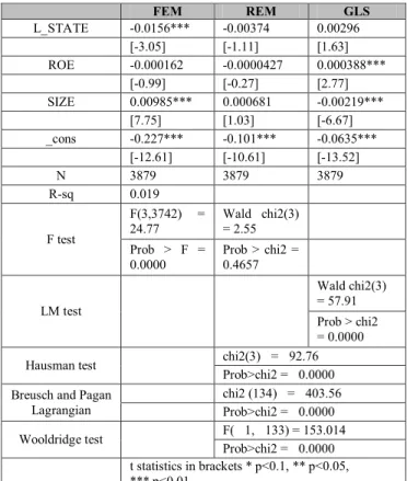 Table 3: Regression with Model 1 