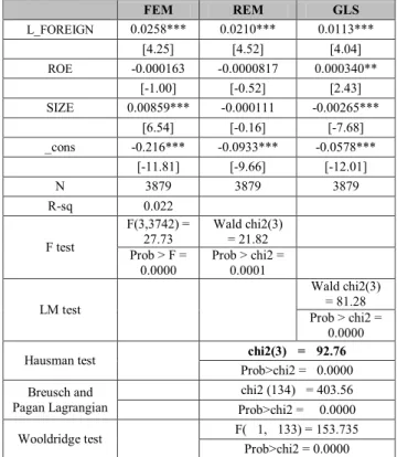 Table 4: Regression with Model 2.  FEM  REM  GLS  L_FOREIGN  0.0258***  0.0210***  0.0113***  [4.25]  [4.52]  [4.04]  ROE  -0.000163  -0.0000817  0.000340**  [-1.00]  [-0.52]  [2.43]  SIZE  0.00859***  -0.000111  -0.00265***  [6.54]  [-0.16]  [-7.68]  _con