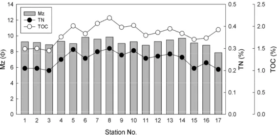 Fig.  4.  Plot  of  TN  versus  TOC  of  the  surface  sediment  around  Goseong  Bay