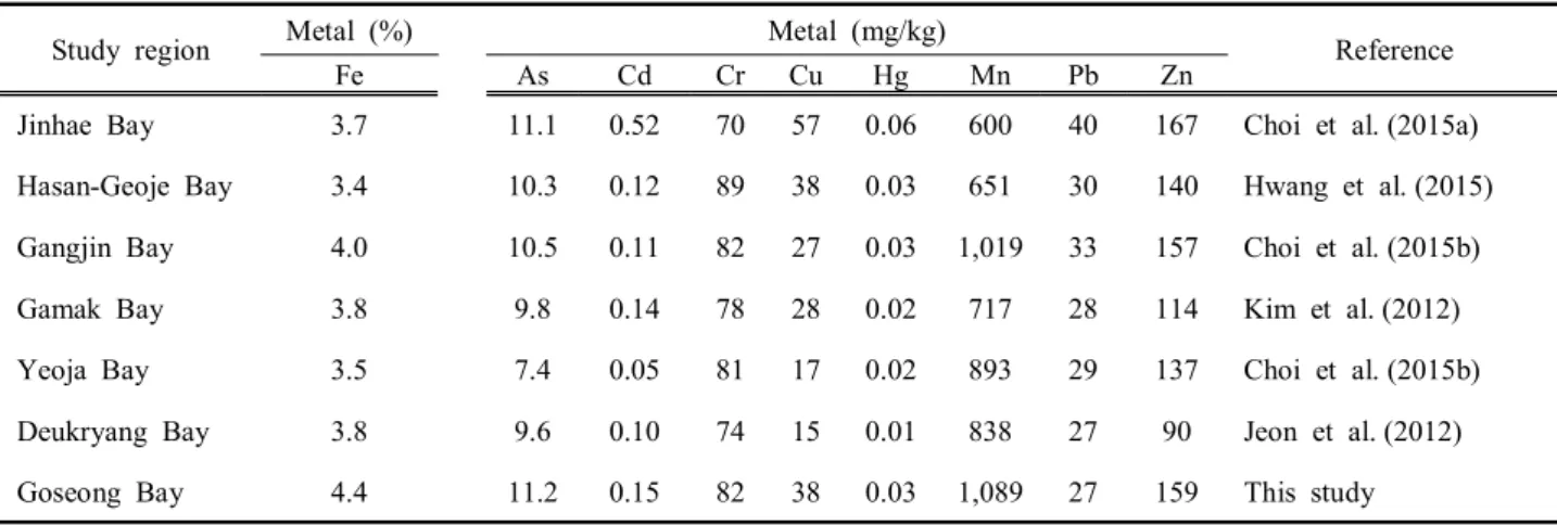 Table  1.  The  comparison  of  average  concentration  for  heavy  metals  (As,  Cd,  Cr,  Cu,  Fe,  Hg,  Mn,  Pb,  and  Zn)  in  surface  sediments  of  the  southern  coast,  Korea