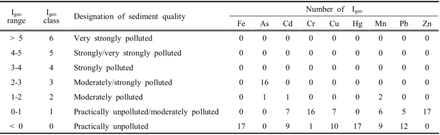 Table  2.  Classification  of  geoaccumulation  index  (Müller,  1981)  and  the  number  of  I geo  class  for  the  concentrations  of  heavy  metals  in  surface  sediments  of  the  study  regions