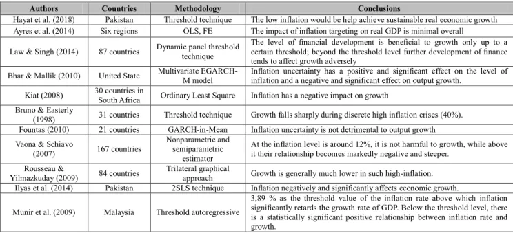 Table 1: Summary of existing empirical studies 