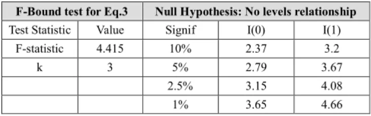 Table 3: Stationarity test 
