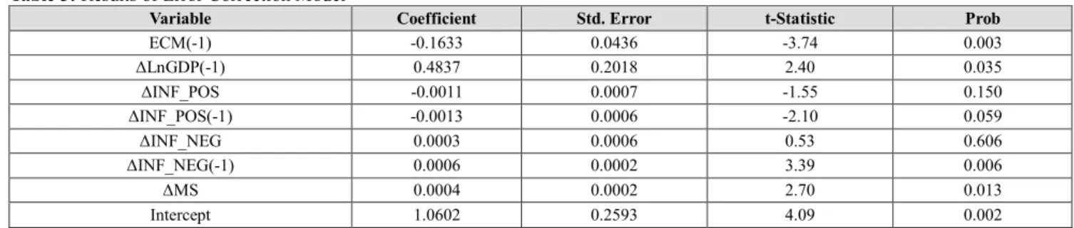 Table 5: Results of Error Correction Model 