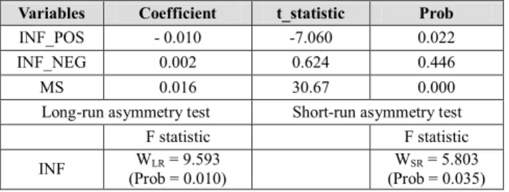 Table 7: Estimated results of long-run impacts 