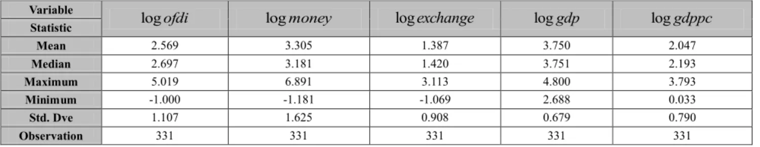 Table 2: Data Description  Variable 