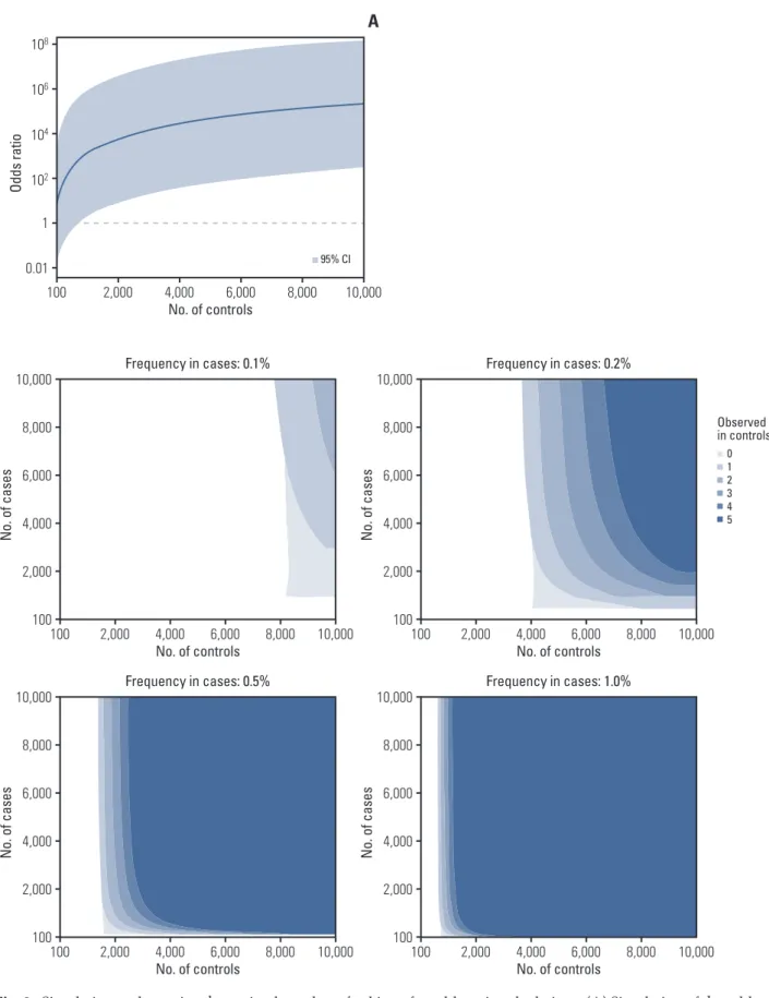 Fig. 3.  Simulation to determine the optimal number of subjects for odds ratio calculations