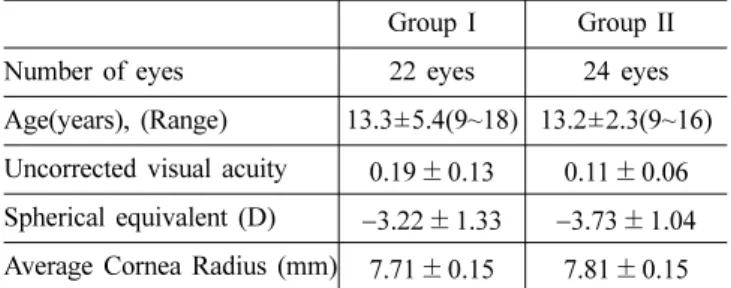 Table 2 에 명기한 바와 같이 Group I의 렌즈는 4 영역으 로 나뉘며, 직경이 10.2 mm, 중심두께가 0.16 mm, 렌즈곡 률반경  영역이 6.1 mm, 역기하커브(Reverse Curve) 영역 이 0.6 mm, 정렬커브(Alignment Curve)의 영역이 1.05 mm, 주변부커브(Peripheral Curve)의  영역이 0.4 mm인  렌즈 이다