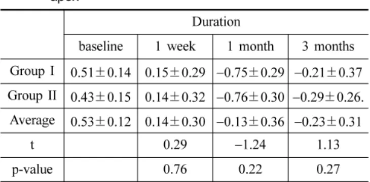 Fig. 1. Changes of eccentricity at 10 o  from corneal apex between group I and group II for 1 week wearing of RGL.