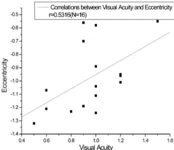 Table 6. Correlations between eccentricity and visual acuity between group I and group II