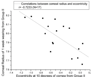 Table 8. Correlations between eccentricity and spherical equi- equi-valent from group I and group II