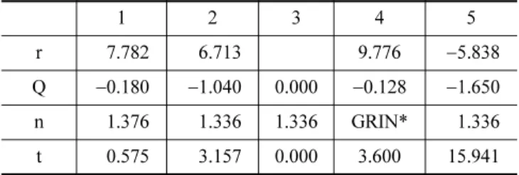 Table 3. Spherical aberration of Real eye and Finite schematic eyes
