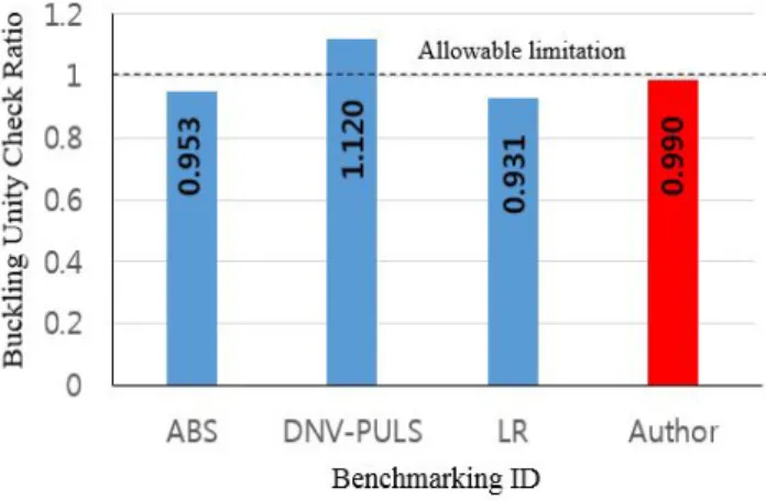 Fig.  11.  A  comparative  results  for  buckling  strength  according  to  different  criteria  from  classification  of  societies.
