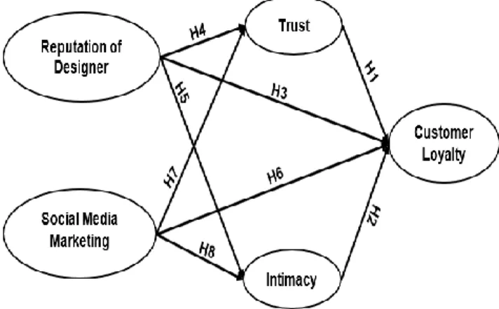Figure 1: The conceptual model