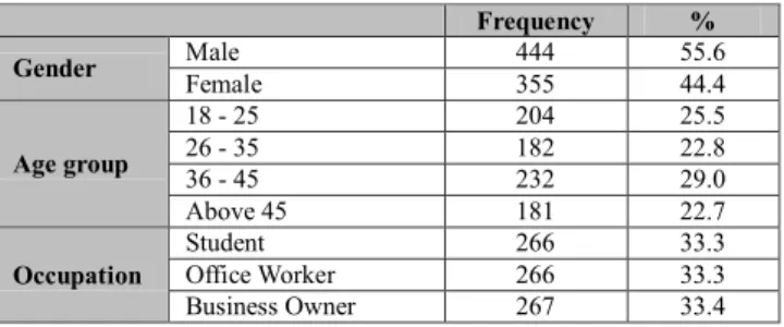 Table 1: The sample statistic 