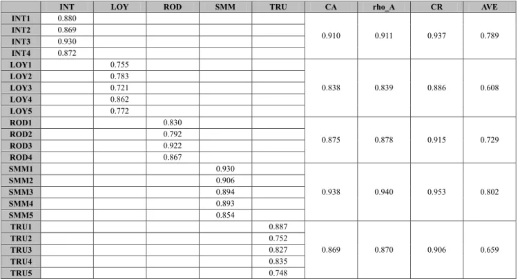 Table 3: The result of CA, CR, AVE, and outer loadings 