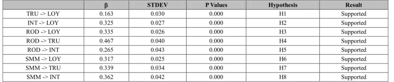 Table 6: PLS-SEM result 