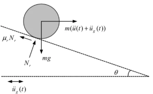 그림 5의 구름마찰계수(Coefficient of Rolling Resistance) 는 식 (13)으로 정의될 수 있다. (7)   여기서, W는 휠의 하중 (Load on Wheel)이며 P는 일정속도를 유지하기위하여 가 해지는 힘(Force Required for Constance Speed)을 나타낸 다