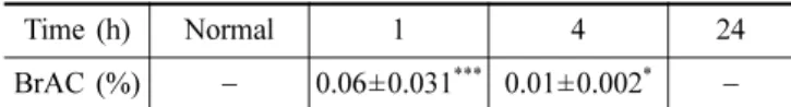 Table 2. Time-dependent changes of refractive corrections by subjective method after ingestion with 0.42 g/kg alcohol