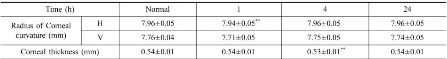 Table 4. Time-dependent changes of pupil size, intraocular pressure and length of ocular axis after ingestion with 0.42 g/kg alcohol