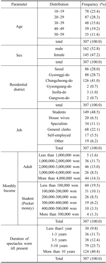Table 1. General characteristics of the population surveyed Parameter Distribution Frequency (%)