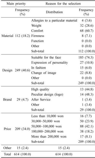 Fig. 1. Two main factors considered while purchasing spec- spec-tacles.