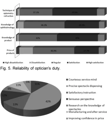 Fig. 7. Main priority factors considered when purchasing spectacles by age.