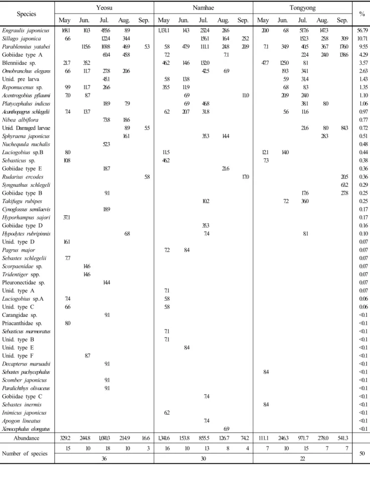 Table  2.  Species  composition  of  fish  larvae  in  the  southern  coastal  waters  of  Korea  in  spring  and  summer
