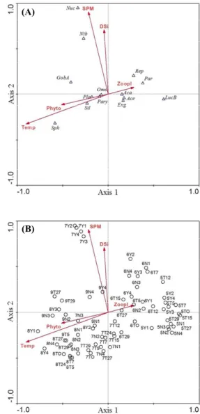 Fig.  3.  Distributions  of  14  species  (A),  68  samples  (B)  and  variables  (arrows)  in  the  southern  coastal  area  of  Korea  relative  to  the  first  2  canonical  axes