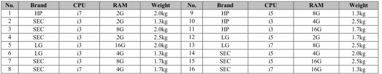 Table 2 : Laptop computer profiles and attribute level 