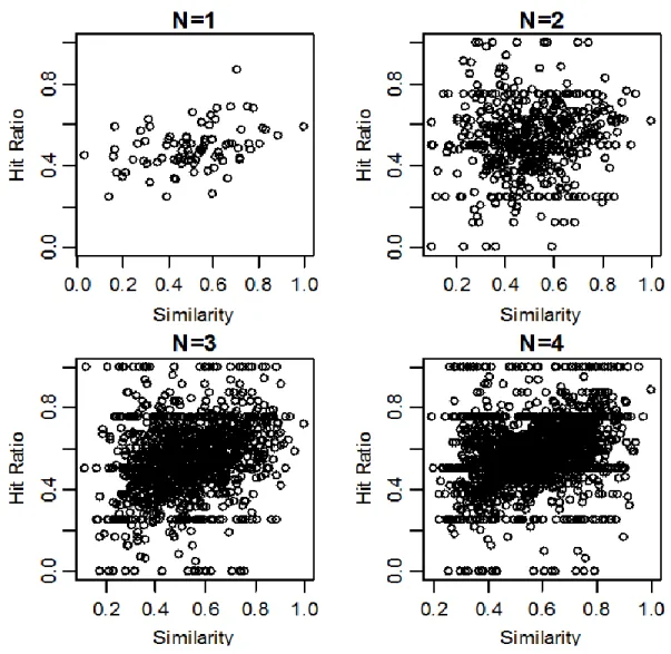 Figure 1 : Variations in predictive accuracy according to number of products and matches  The reason why there are less data points in the figure of 