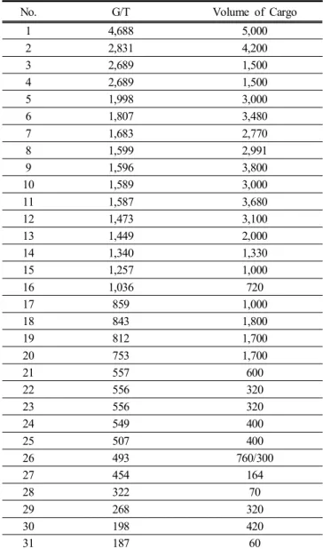 Table  6.  Volume  of  cargo  by  Passing  Vessels  for  gate  line  during  72  hours  (Unit  :  ton)
