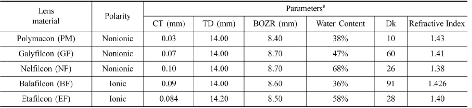Table 1. Specifications of soft contact lenses used in the study Lens