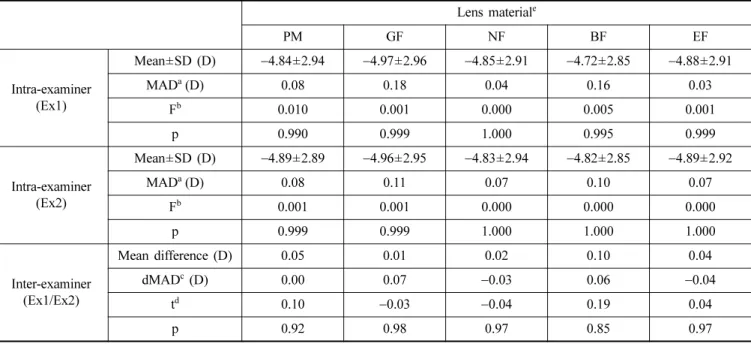 Table 2. Measured power by dry blotting ( −1.50D ~ −9.00D, N=60)