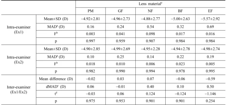 Fig. 3. Mean and standard deviations of the measured power by wet cell between examiner 1 ( ●) and 2 (○) ( −1.50D, −3.00D)