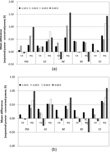 Fig. 6. Bland-Altman plots for all soft contact lenses of the difference between the dry blotting and wet cell method