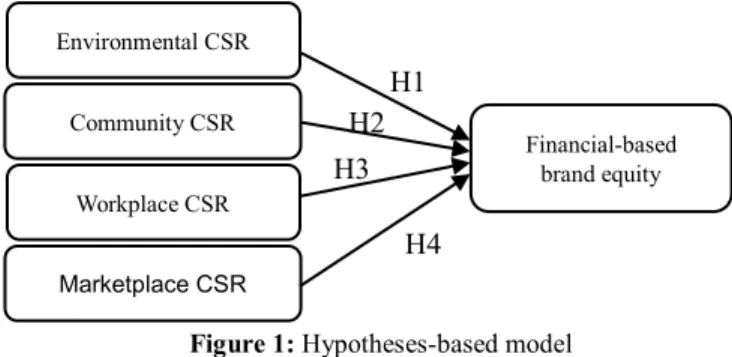 Figure 1: Hypotheses-based model 