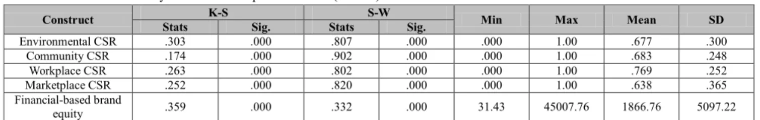 Table 1: Results of normality tests and descriptive statistics (N = 92) 