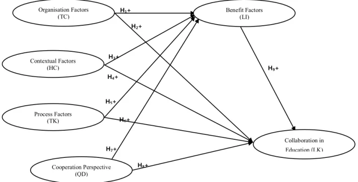 Figure 1: Hypothesis development 