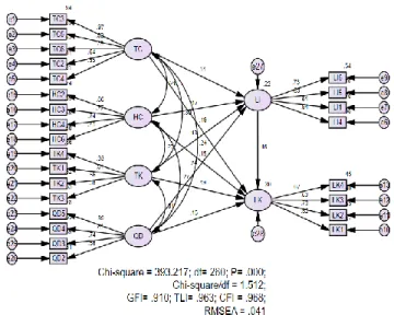 Figure  2:  CFA  result  for  full  measurement  model  (standardised  estimates)   