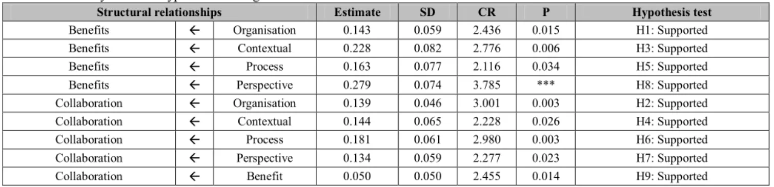 Table 4: Summary of direct hypothesis testing results 