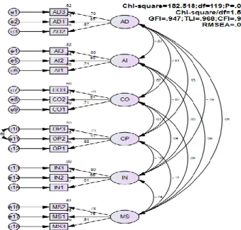 Figure 2: Results of the structural model analysis 