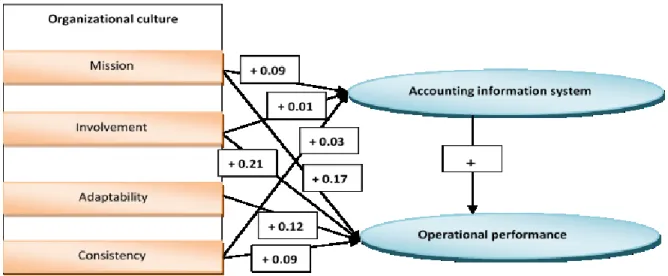 Figure 3: Results of the structural model analysis 